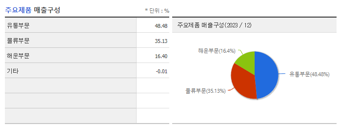 현대글로비스_주요제품