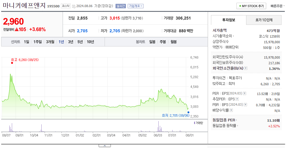 마니커에프앤지_주가