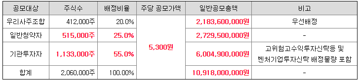 청약대상자비율