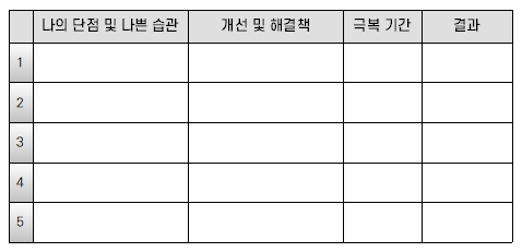 나의 단점 및 나쁜 습관, 개선 및 해결책, 극복 기간, 결과 네 항목으로 구성된 5행짜리 자기 습관 분석표