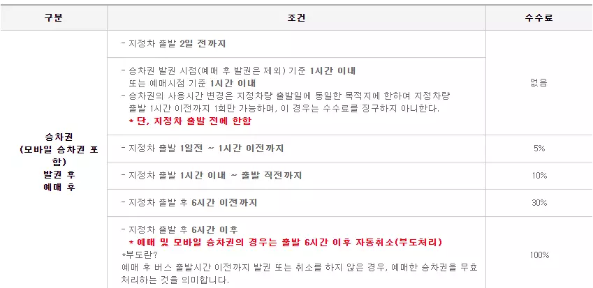 승차권 취소 수수료