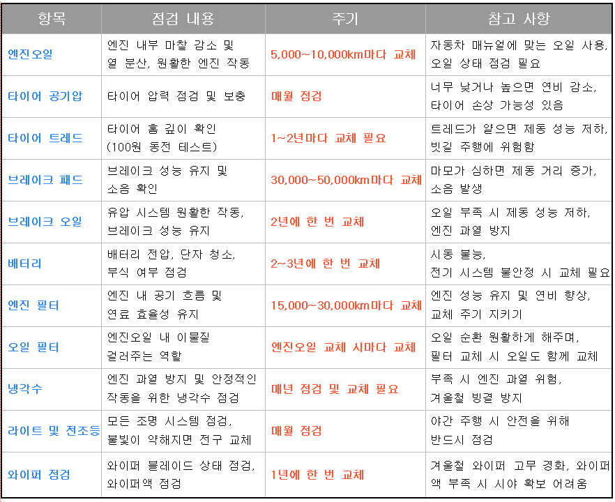 자동차 점검 리스트 요약