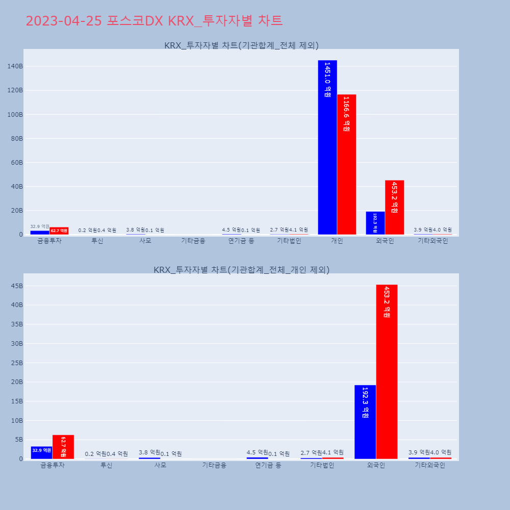 포스코DX_KRX_투자자별_차트