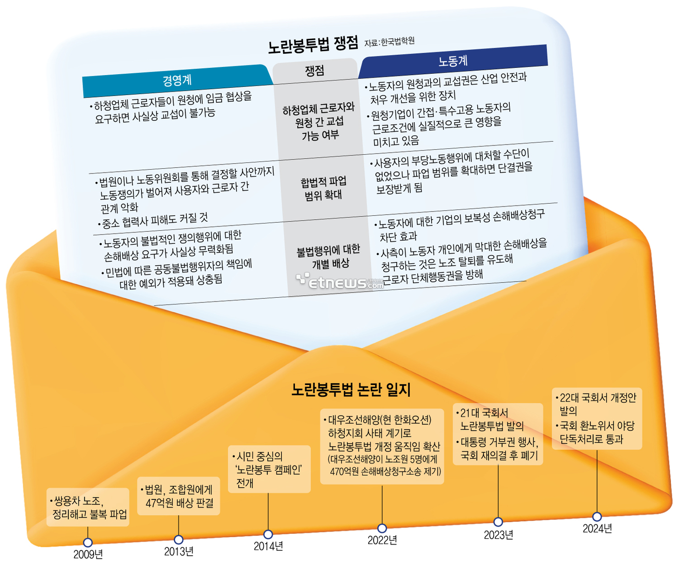 노란봉투법 핵심 요약: 뜻, 개요부터 찬반 논쟁