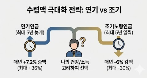 국민연금 수령액 극대화