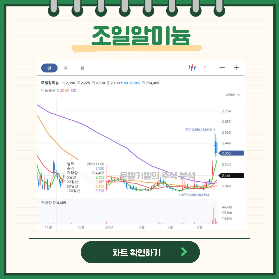 조일알미늄 일봉/월봉차트