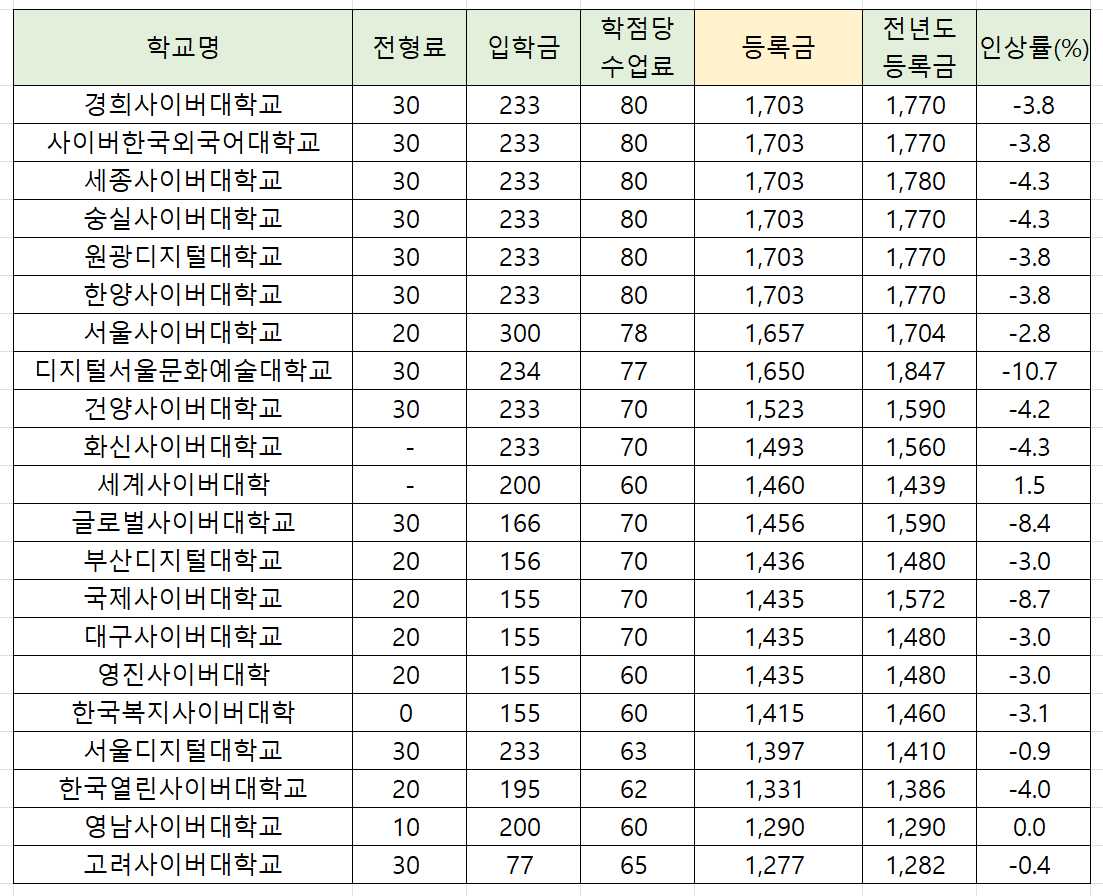 사이버대학교