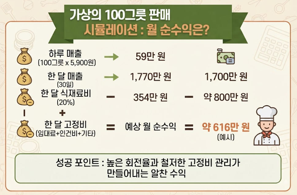 콩나물국밥 원가