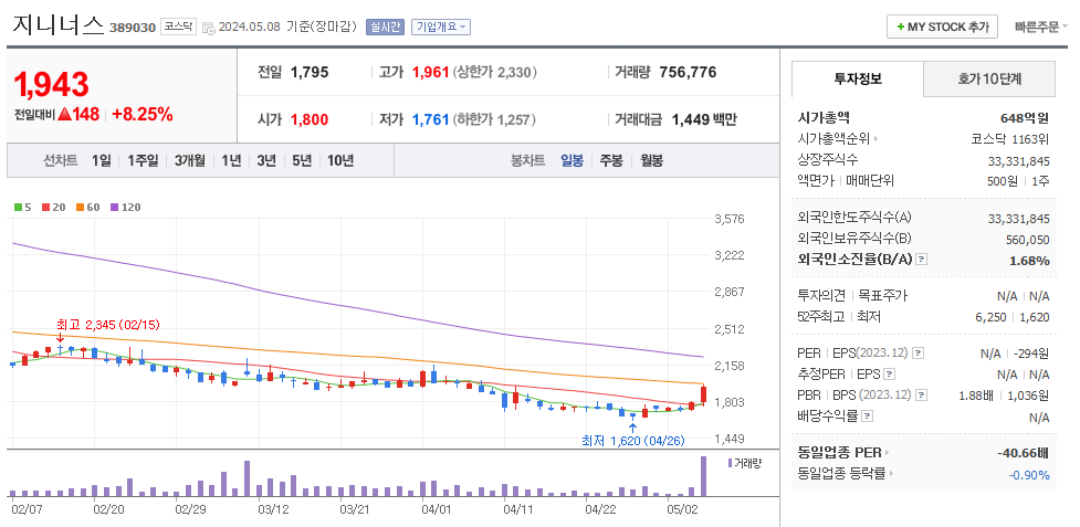 지니너스 일봉차트