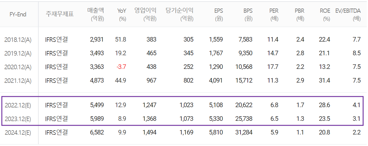 이녹스첨단소재 - 컨센서스