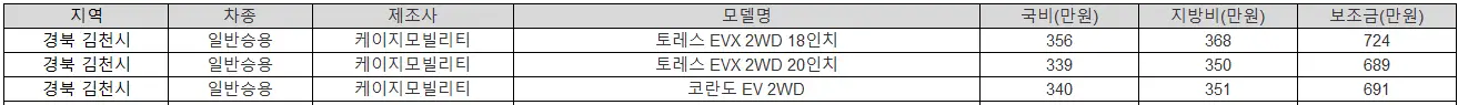 2025년 경북 김천시 전기차 보조금
