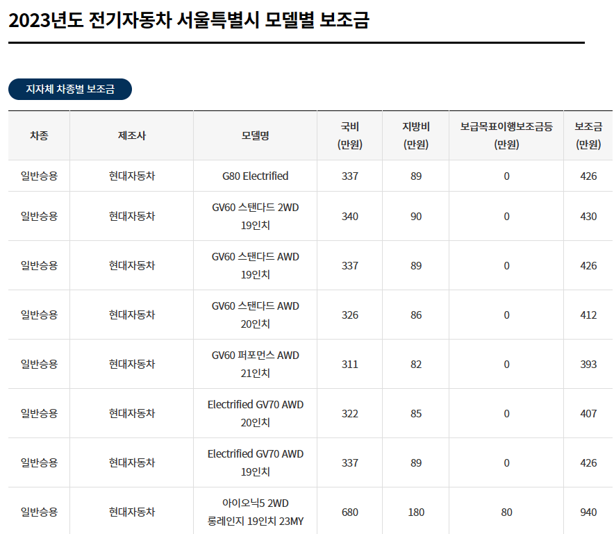 전기자동차 서울 모델별 보조금