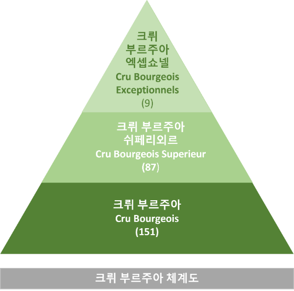 크뤼 부르주아 체계도