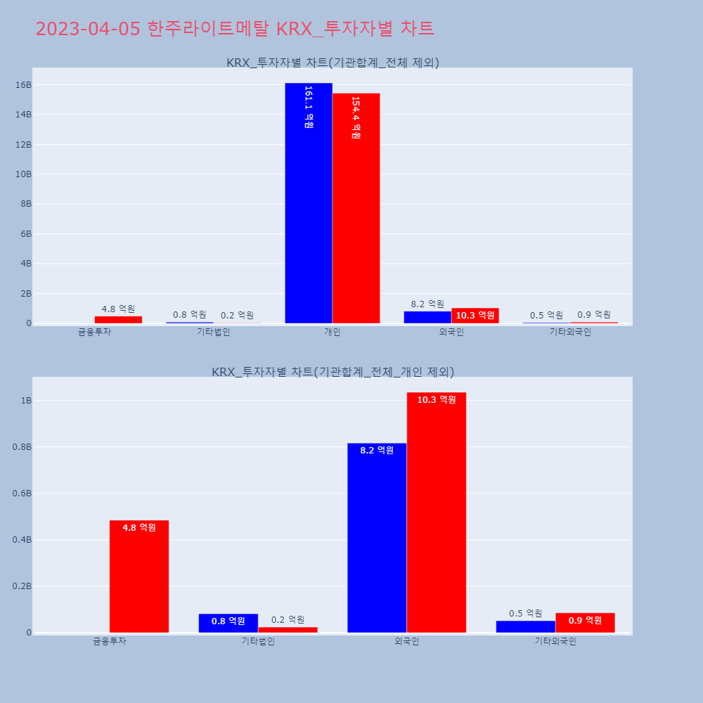 한주라이트메탈_KRX_투자자별_차트
