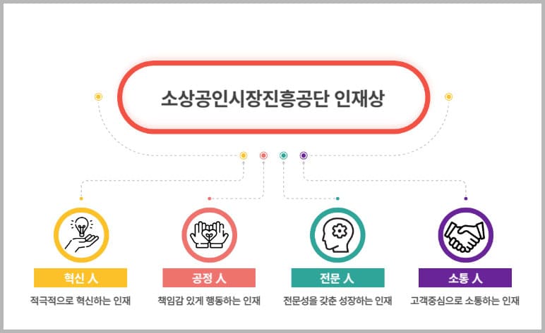 소상공인진흥공단 인재상
