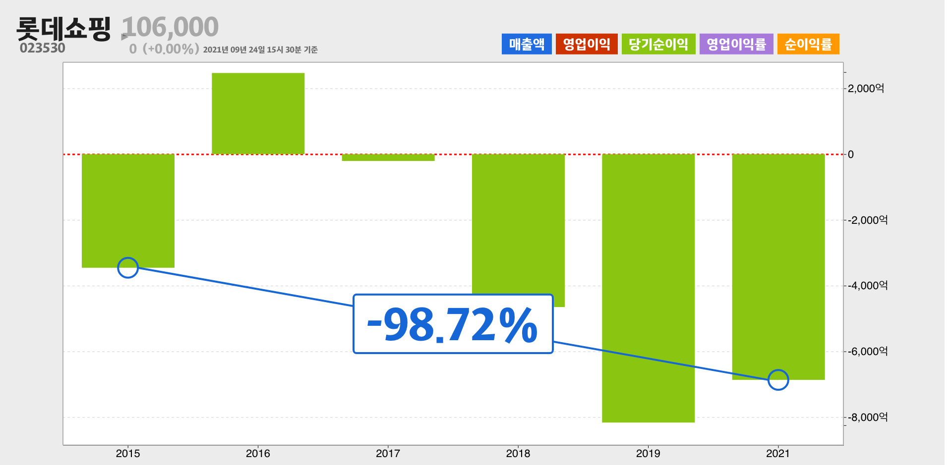 롯데쇼핑 순이익