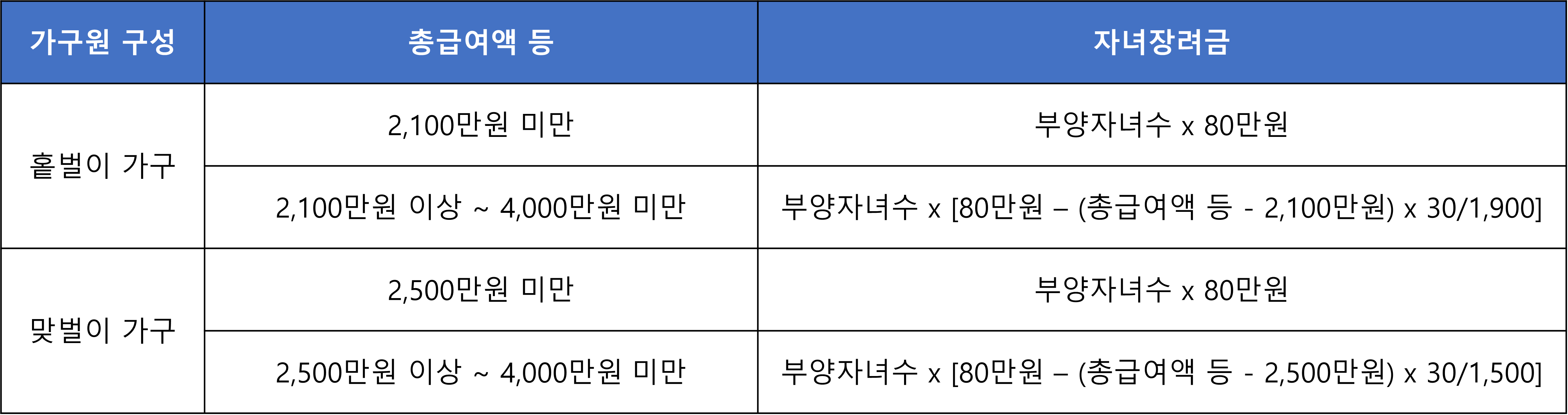 자녀장려금-지급액-산출방법
