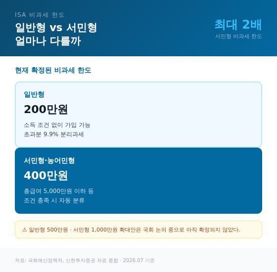 일반형 서민형 얼마나 다를까