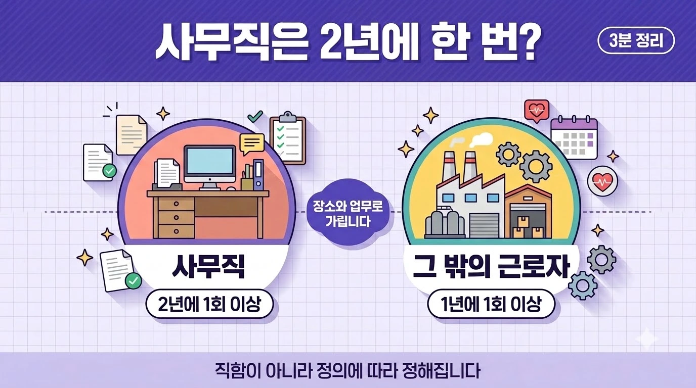 사무직 건강진단 주기 2년에 1회 이상과 그 밖의 근로자 1년에 1회 이상을 비교한 이미지