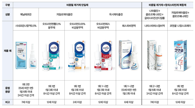 비염약 종류 안내