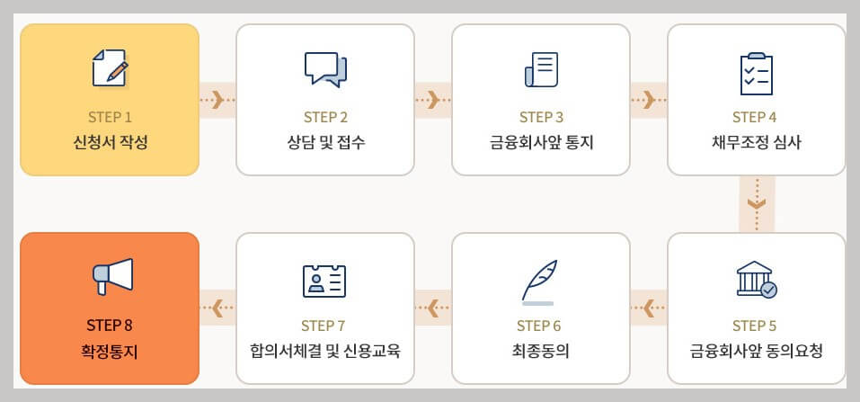 신용회복위원회 사이버지부