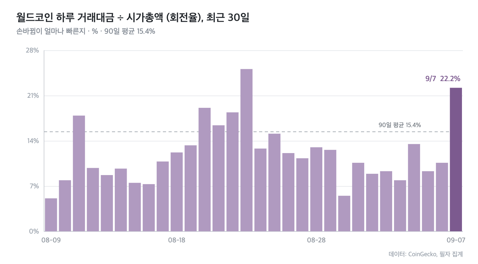 월드코인 하루 회전율 30일 추이