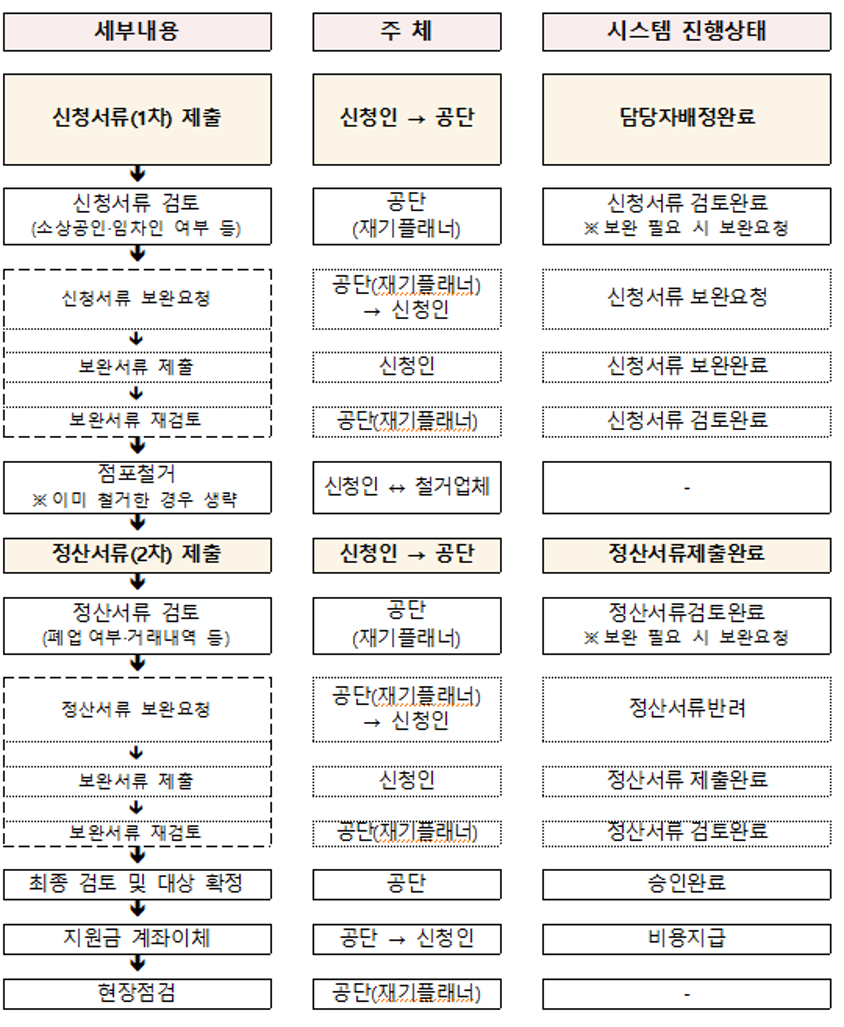 철거예정대표님들의 진행절차
