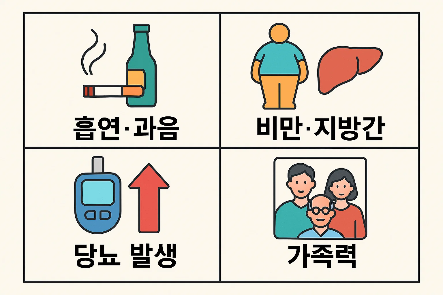 흡연·과음, 비만·지방간, 당뇨 발생, 가족력 등 췌장암 고위험군의 주요 관리 포인트를 시각적으로 정리한 인포그래픽.