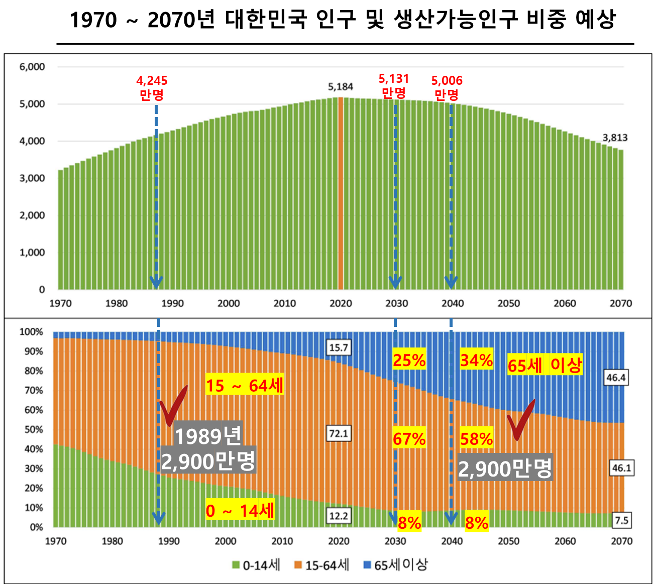 1970 ~ 2070년 대한민국 인구 및 생산가능인구 비중 예상
