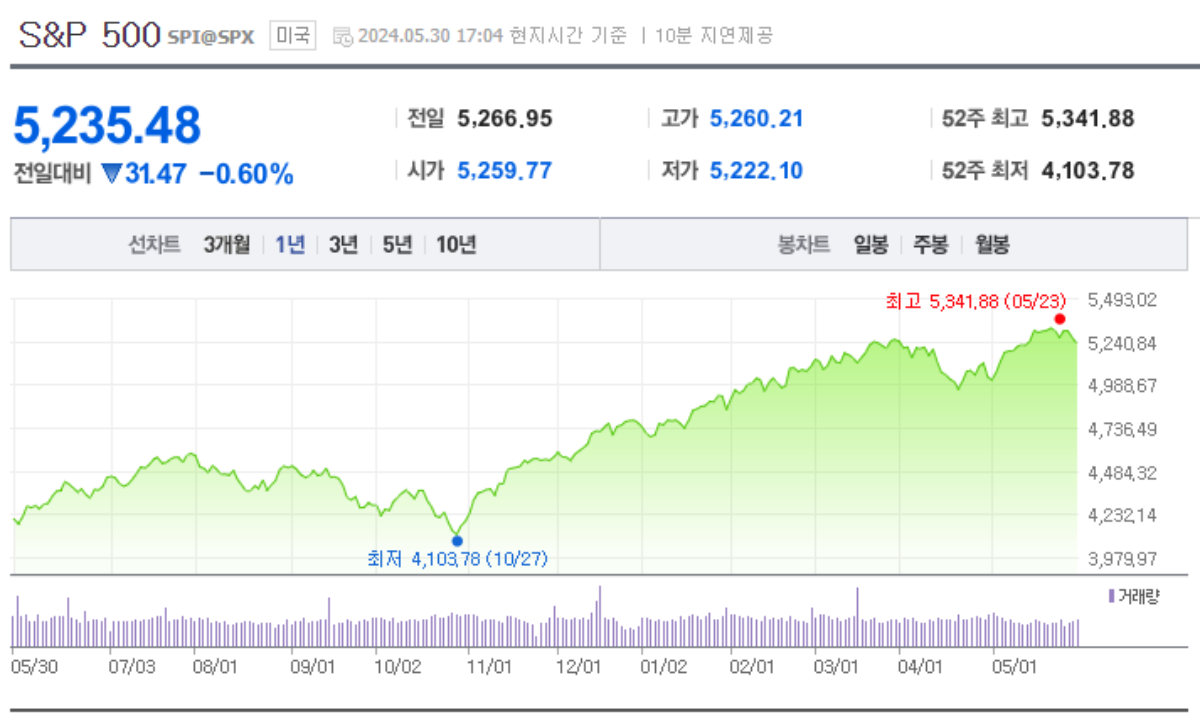S&amp;P500 그래프가 우상향 하는 모습