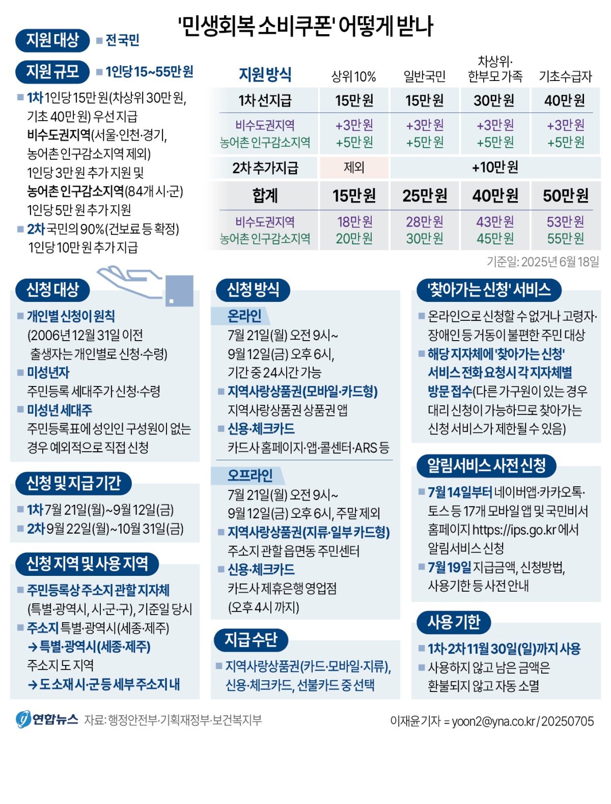 2025 경기도 민생회복 소비쿠폰 사용처