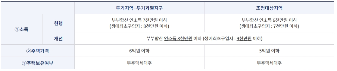 금융업감독규정상서민·실수요자기준