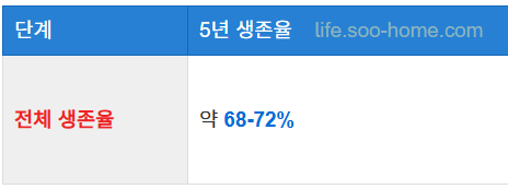 전체 5년 생존율