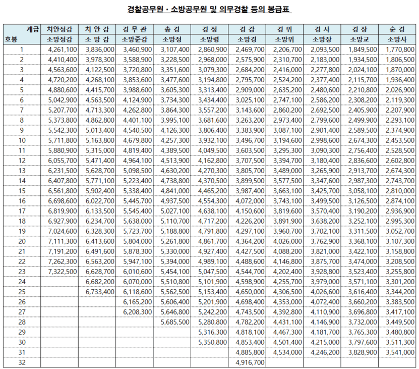 경찰공무원, 소방공무원, 의무경찰 호봉표