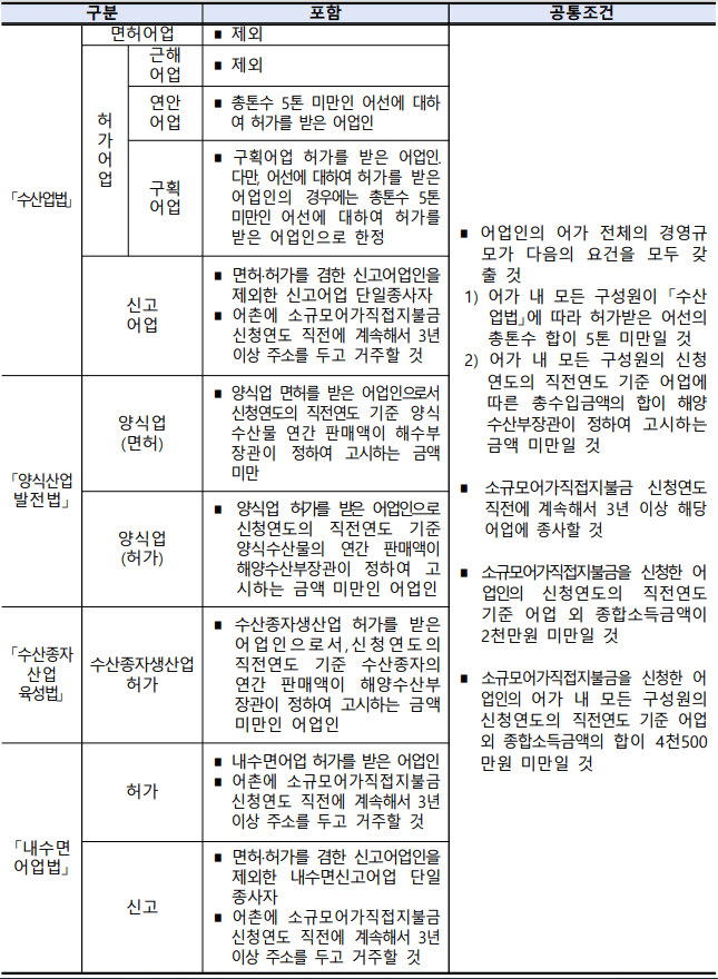 소규모어가 직접지불금 지급요건