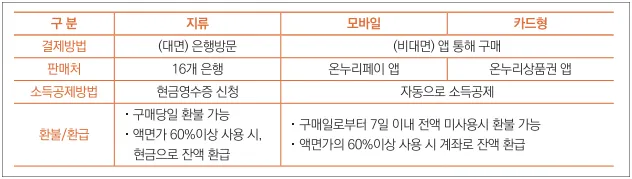 온누리 상품권 종류별 판매처 사용처