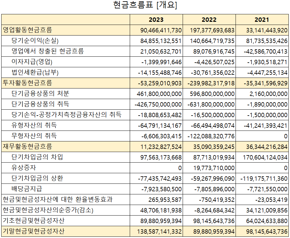 비에이치 - 현금흐름표