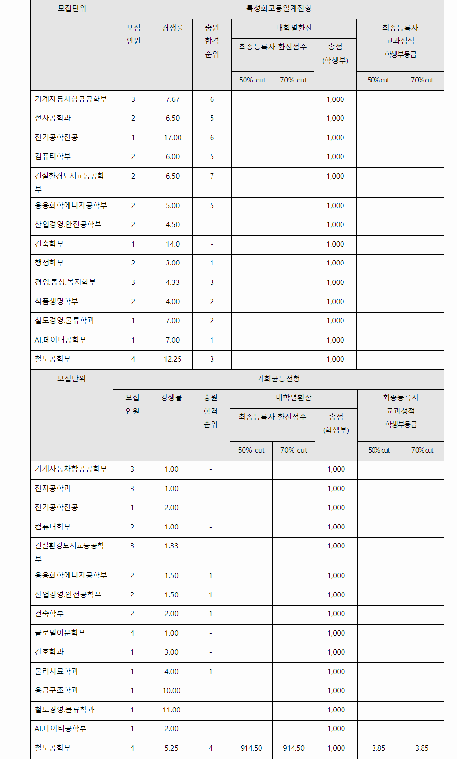 2023학년도 한국교통대학교 특성화고동일계전형 / 기회균등전형 결과
