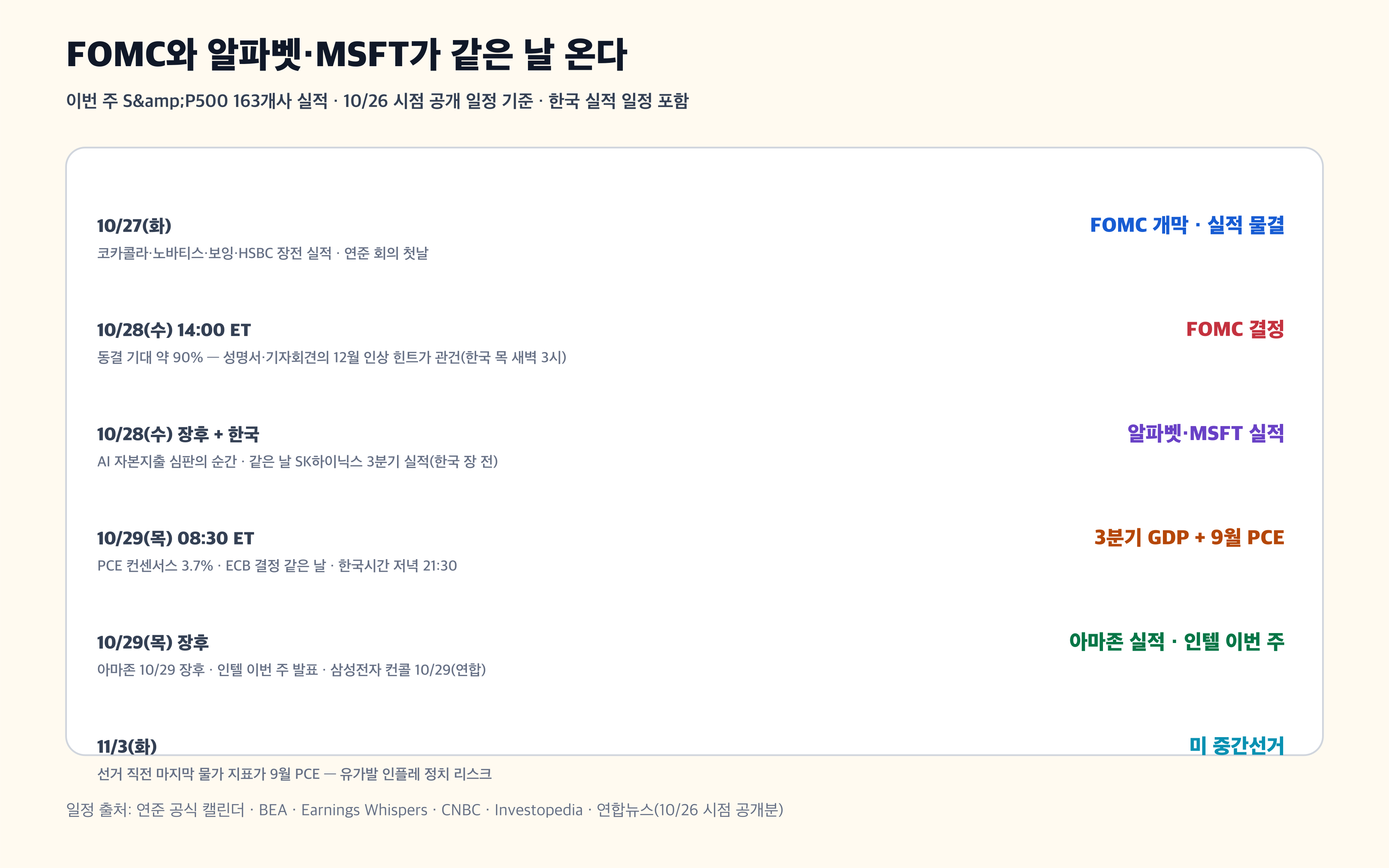 미국 증시 다음 일정 FOMC 알파벳 마이크로소프트 아마존 GDP PCE SK하이닉스 경제 뉴스 분석