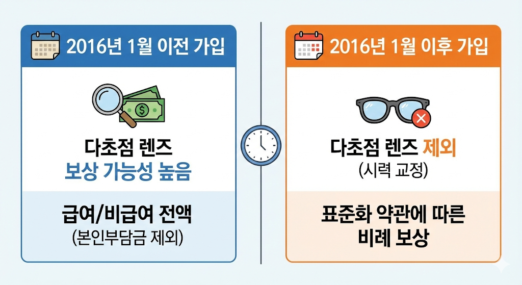 가입 시기별 백내장 실비 지급 기준
