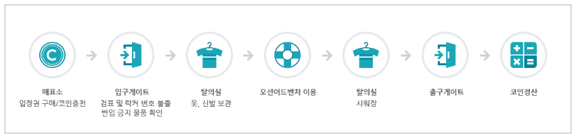 천안 소노벨 워터파크 이용 순서