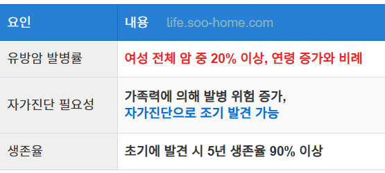 유방암의 발병률과 자가진단 필요성