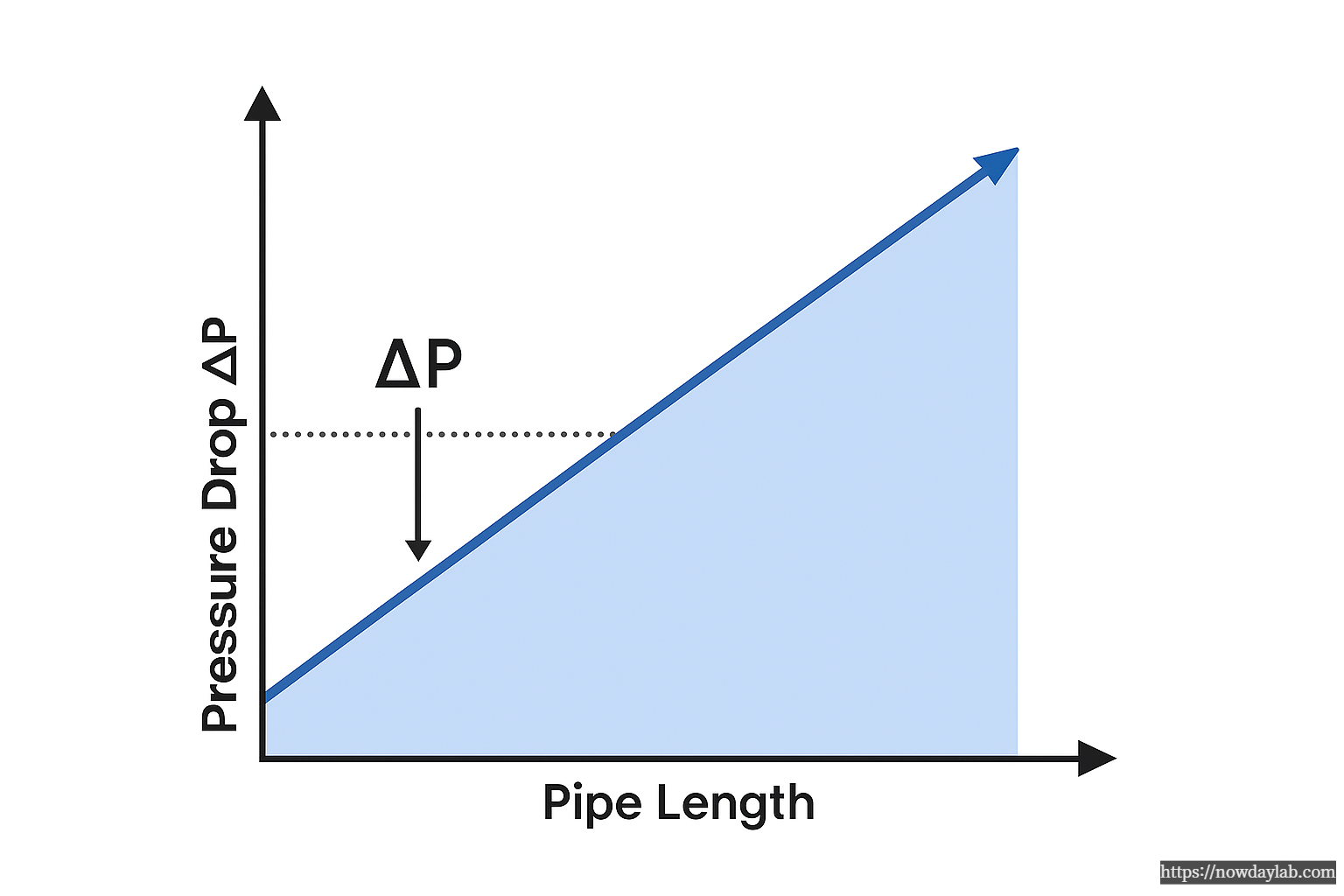 Pipe sizing pressure loss graph