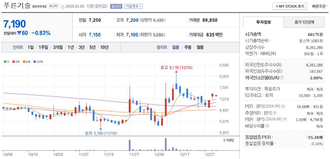 철도 관련주 푸른기술 주가 차트