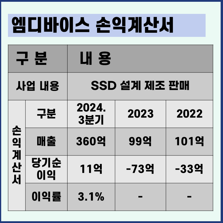 엠디바이스 사업내용 손익계산서
