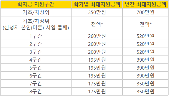 국가장학금-1유형-지원구간에-따른-지원금액