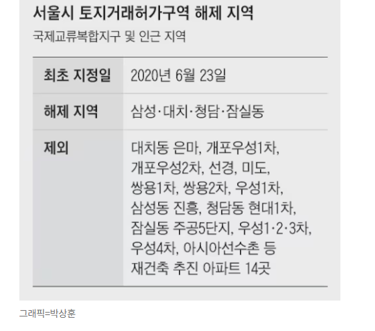 토지거래허가구역 해제