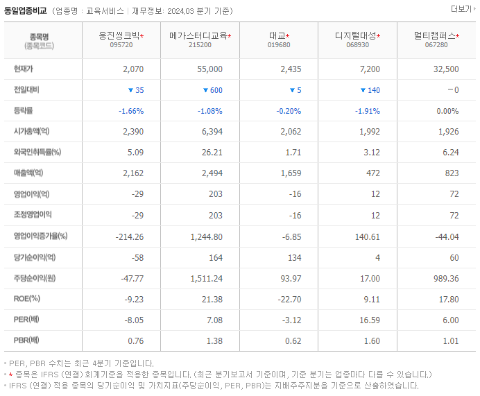 웅진씽크빅_동종업비교자료