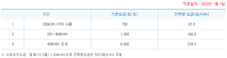 주택용 전력(고압) 기타계절 전기요금표