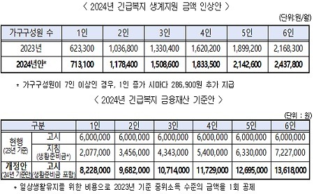 긴급복지 생계지원금